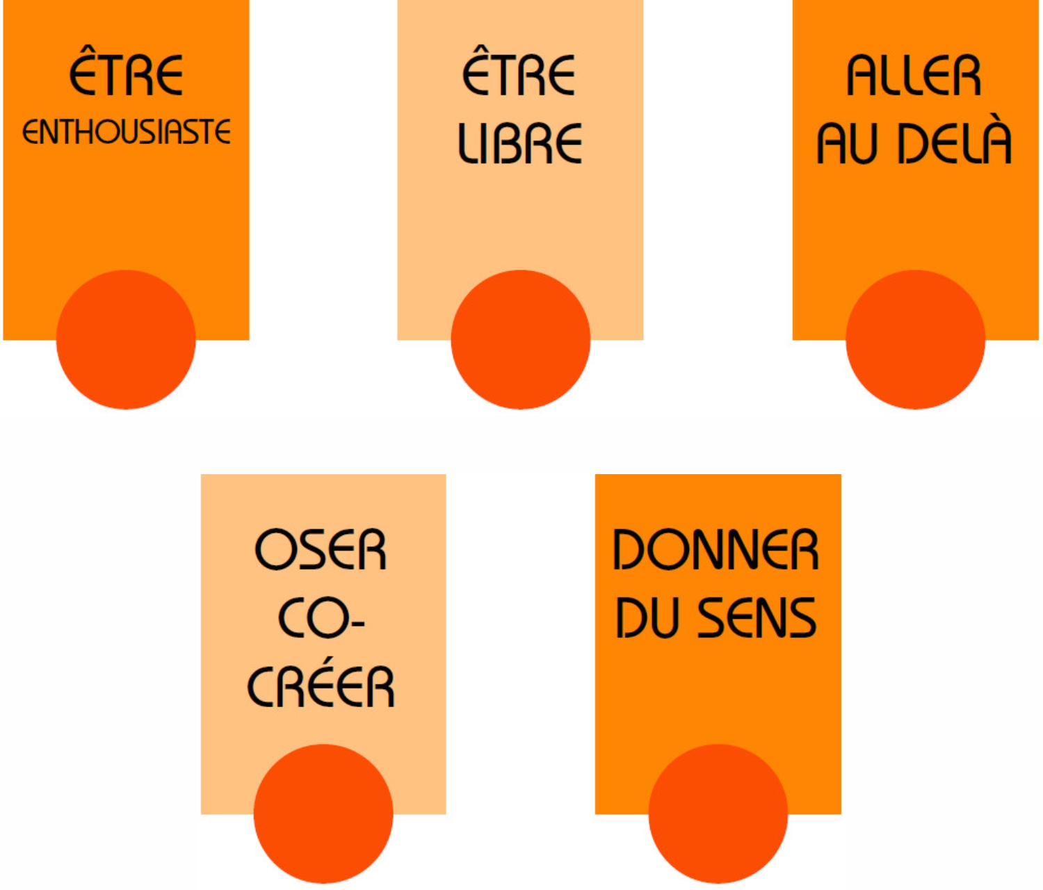 Etre enthousiaste, Etre libre, Aller au delà, Oser co-créer, Donner du sens